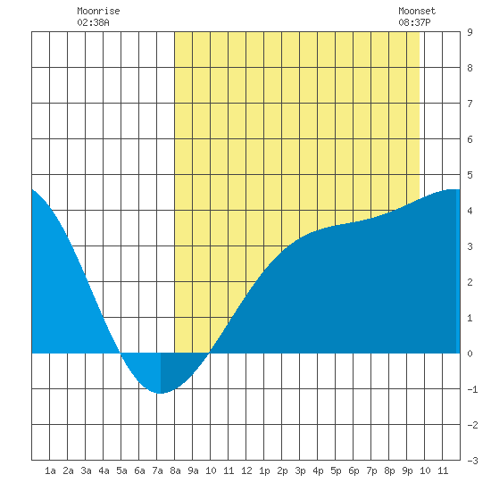 Lash Bay tide chart for Thursday, August 29, 2024