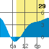 Lash Bay tide chart for Thursday, August 29, 2024