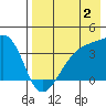 Lash Bay tide chart for Friday, August 2, 2024