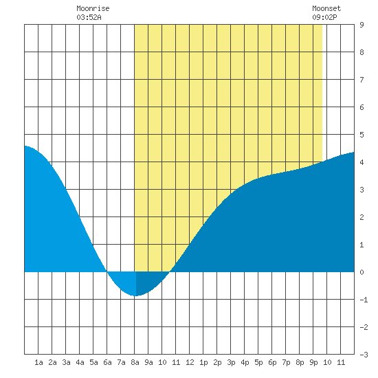 Lash Bay tide chart for Friday, August 30, 2024