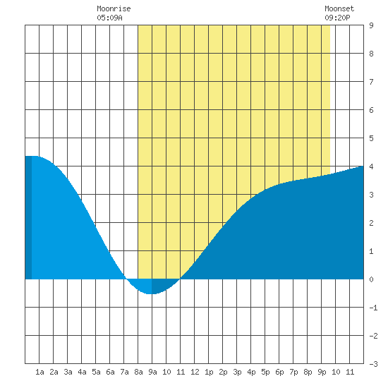 Lash Bay tide chart for Saturday, August 31, 2024