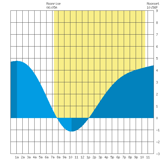 Lash Bay tide chart for Saturday, August 3, 2024