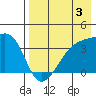 Lash Bay tide chart for Saturday, August 3, 2024