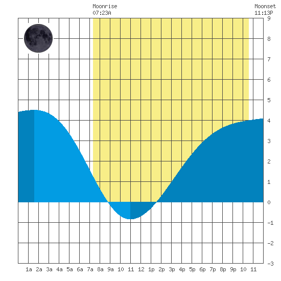 Lash Bay tide chart for Sunday, August 4, 2024
