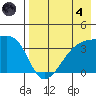 Lash Bay tide chart for Sunday, August 4, 2024