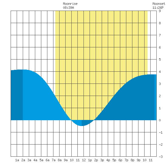 Lash Bay tide chart for Monday, August 5, 2024