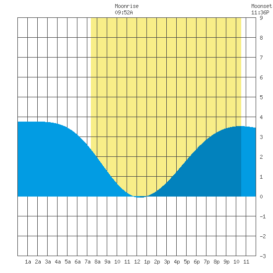 Lash Bay tide chart for Tuesday, August 6, 2024