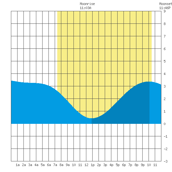 Lash Bay tide chart for Wednesday, August 7, 2024