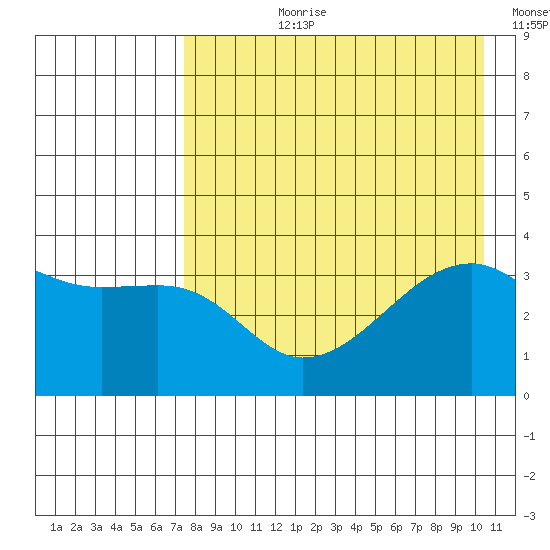Lash Bay tide chart for Thursday, August 8, 2024