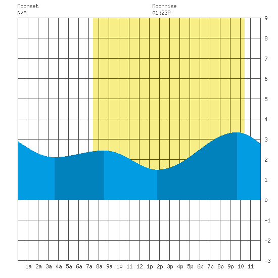 Lash Bay tide chart for Friday, August 9, 2024
