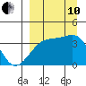 Lash Bay tide chart for Tuesday, September 10, 2024