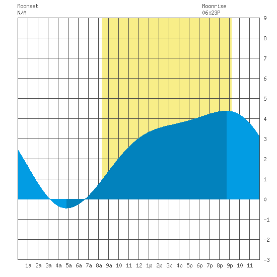 Lash Bay tide chart for Wednesday, September 11, 2024