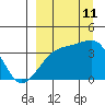 Lash Bay tide chart for Wednesday, September 11, 2024