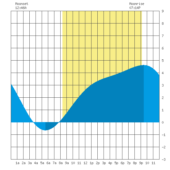 Lash Bay tide chart for Thursday, September 12, 2024
