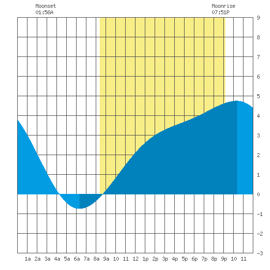Lash Bay tide chart for Friday, September 13, 2024