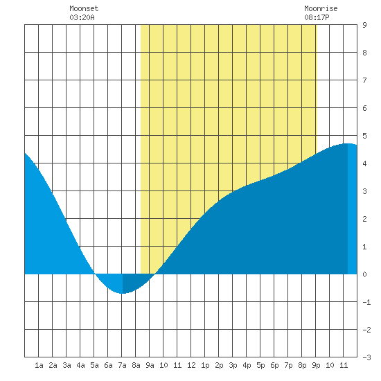 Lash Bay tide chart for Saturday, September 14, 2024