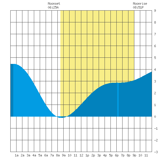 Lash Bay tide chart for Monday, September 16, 2024