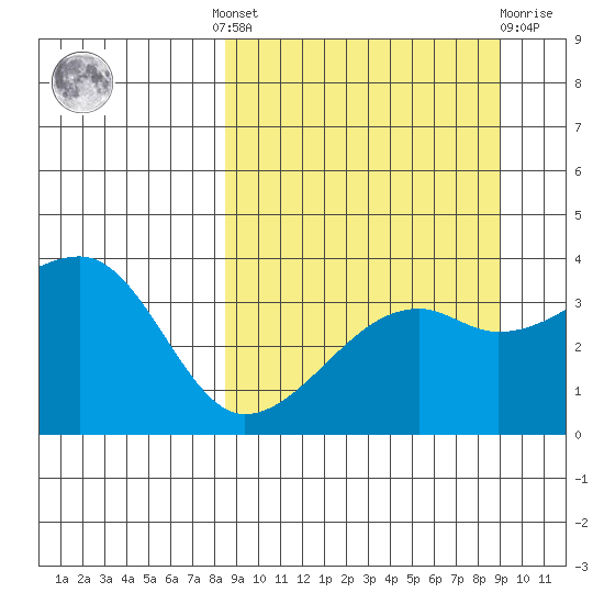 Lash Bay tide chart for Tuesday, September 17, 2024