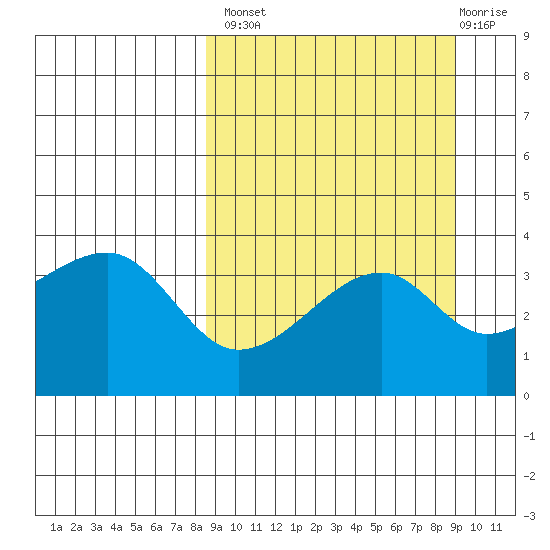 Lash Bay tide chart for Wednesday, September 18, 2024