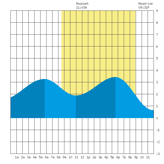 Lash Bay tide chart for Thursday, September 19, 2024