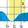 Lash Bay tide chart for Sunday, September 1, 2024