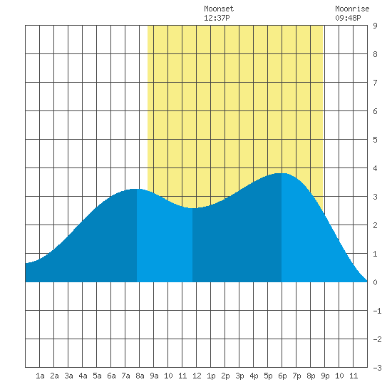 Lash Bay tide chart for Friday, September 20, 2024