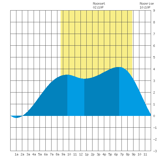 Lash Bay tide chart for Saturday, September 21, 2024