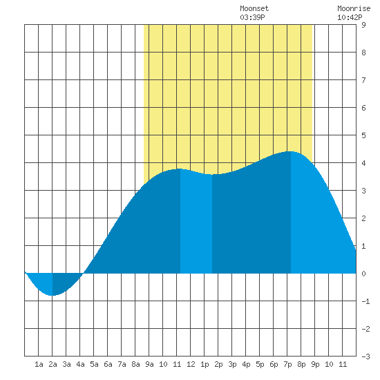 Lash Bay tide chart for Sunday, September 22, 2024