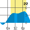 Lash Bay tide chart for Sunday, September 22, 2024