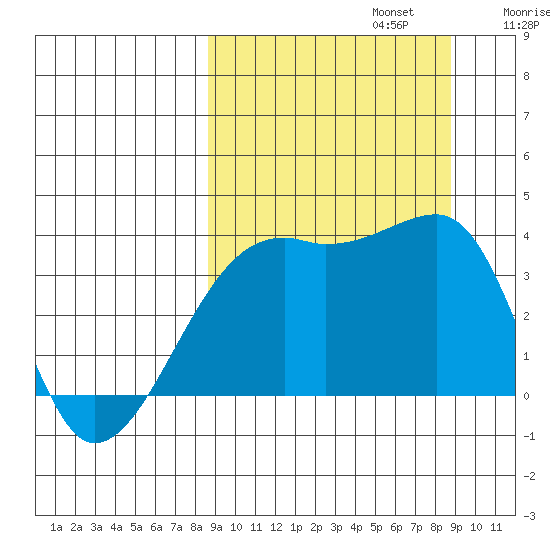 Lash Bay tide chart for Monday, September 23, 2024
