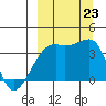Lash Bay tide chart for Monday, September 23, 2024
