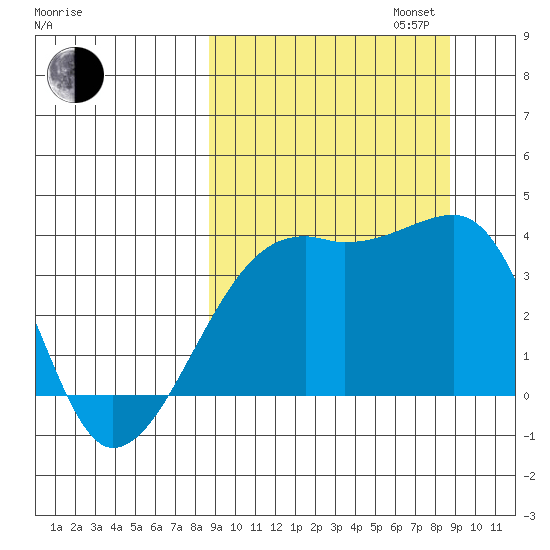 Lash Bay tide chart for Tuesday, September 24, 2024