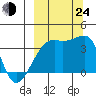 Lash Bay tide chart for Tuesday, September 24, 2024
