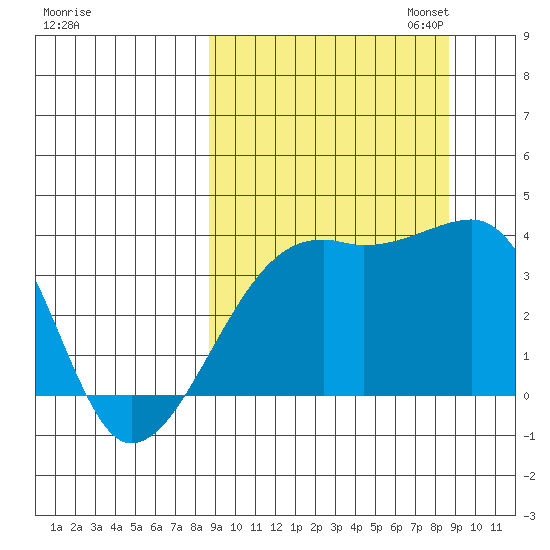 Lash Bay tide chart for Wednesday, September 25, 2024