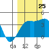 Lash Bay tide chart for Wednesday, September 25, 2024