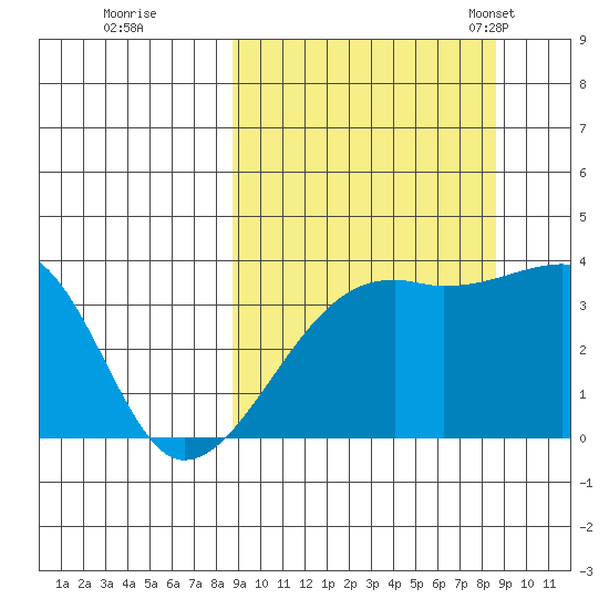 Lash Bay tide chart for Friday, September 27, 2024