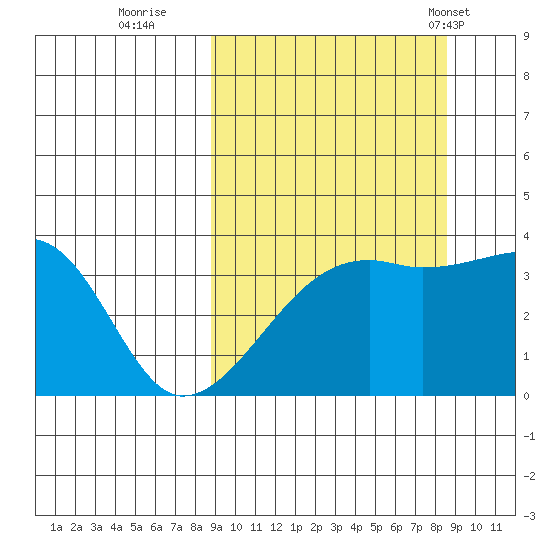 Lash Bay tide chart for Saturday, September 28, 2024