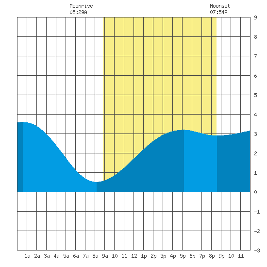 Lash Bay tide chart for Sunday, September 29, 2024