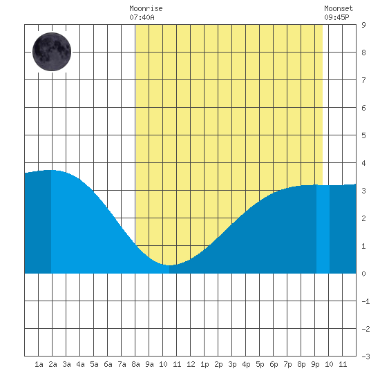 Lash Bay tide chart for Monday, September 2, 2024