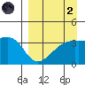Lash Bay tide chart for Monday, September 2, 2024