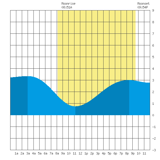 Lash Bay tide chart for Tuesday, September 3, 2024