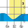 Lash Bay tide chart for Tuesday, September 3, 2024