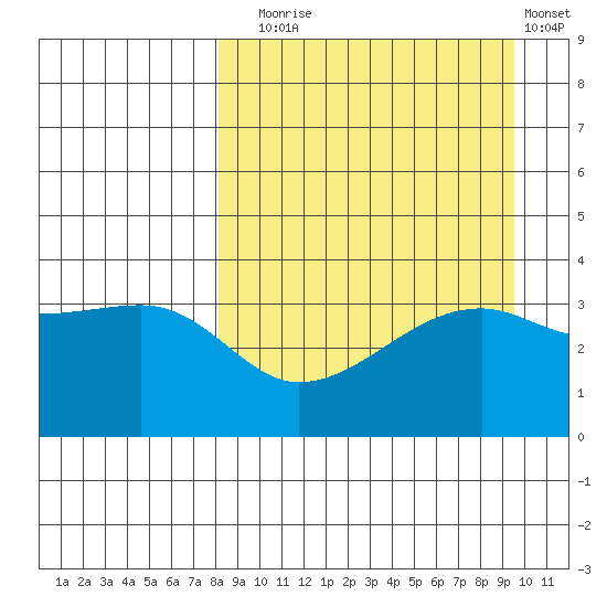 Lash Bay tide chart for Wednesday, September 4, 2024