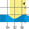 Lash Bay tide chart for Wednesday, September 4, 2024