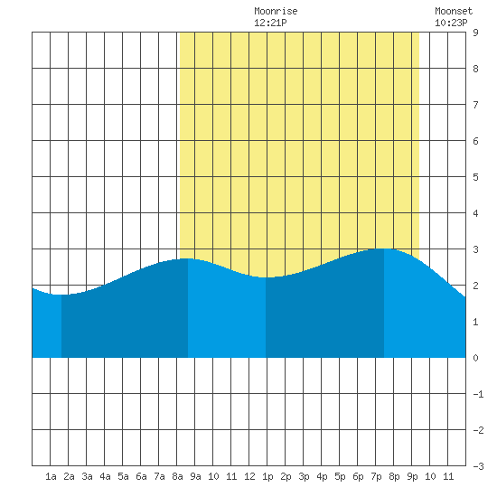 Lash Bay tide chart for Friday, September 6, 2024