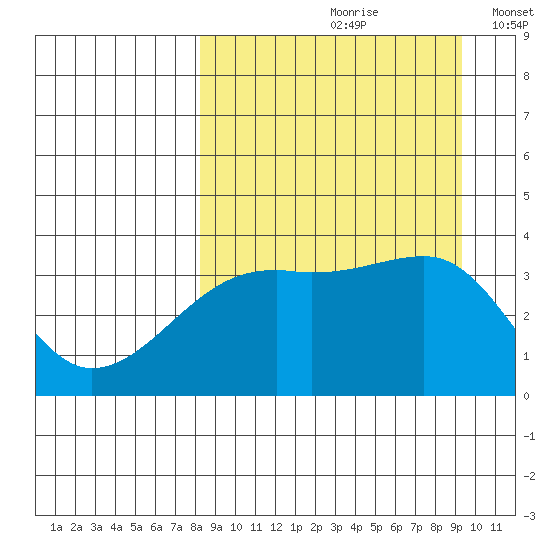 Lash Bay tide chart for Sunday, September 8, 2024