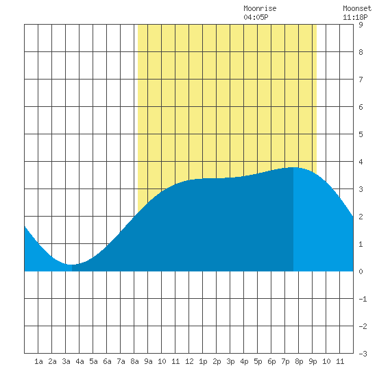 Lash Bay tide chart for Monday, September 9, 2024