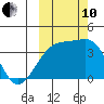 Lash Bay tide chart for Thursday, October 10, 2024