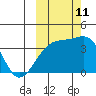 Lash Bay tide chart for Friday, October 11, 2024