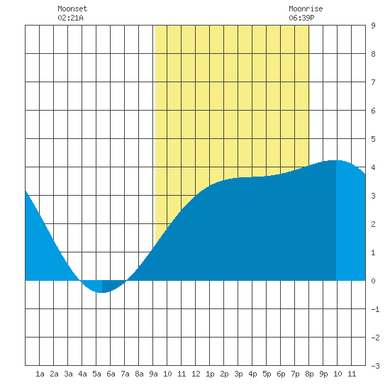 Lash Bay tide chart for Saturday, October 12, 2024